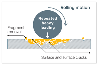 良好的摩擦學(xué)實(shí)踐，以防止機(jī)械磨損